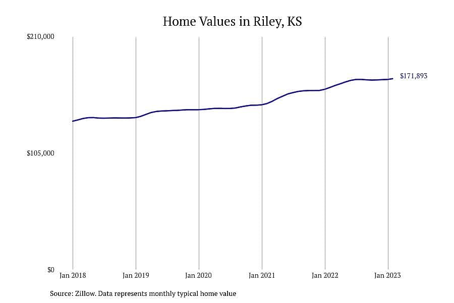#12. Riley, KS