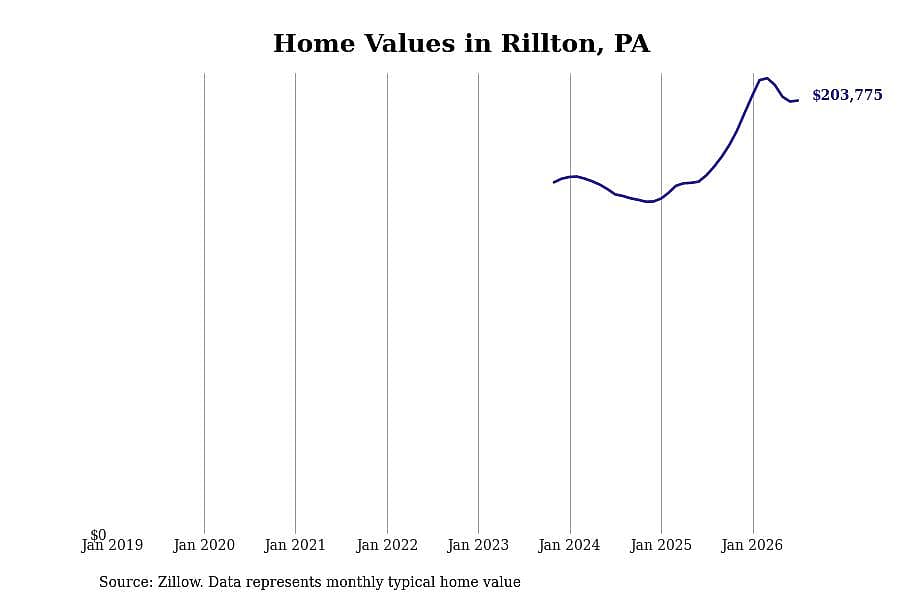 #2. Rillton, PA