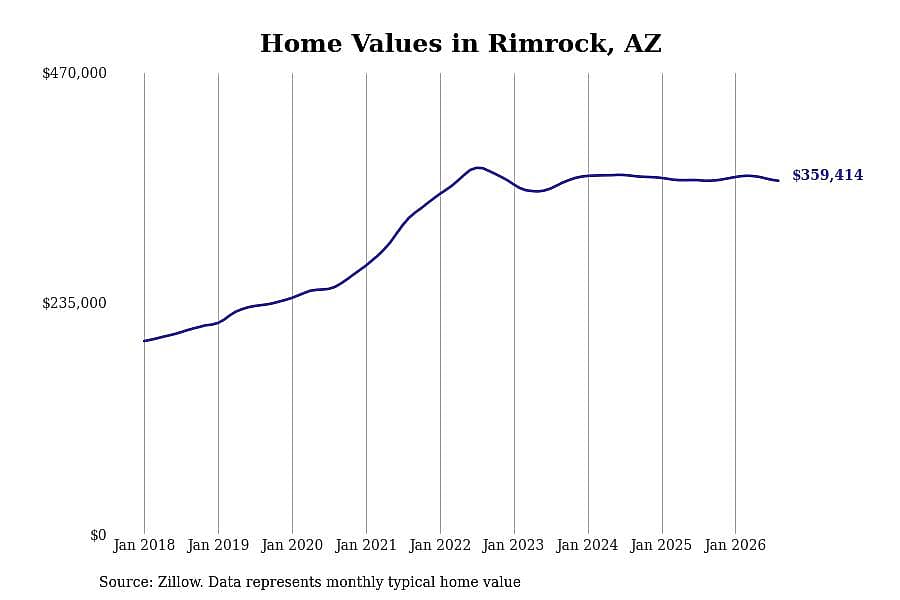 #13. Rimrock, AZ