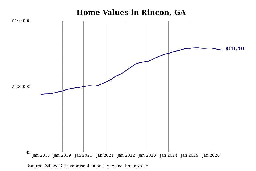 #10. Rincon, GA