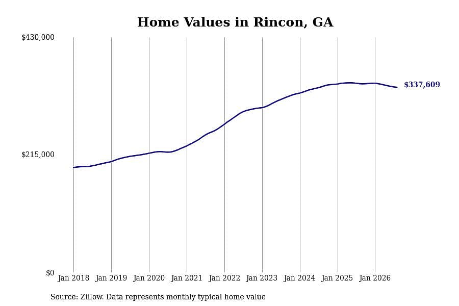 #9. Rincon, GA
