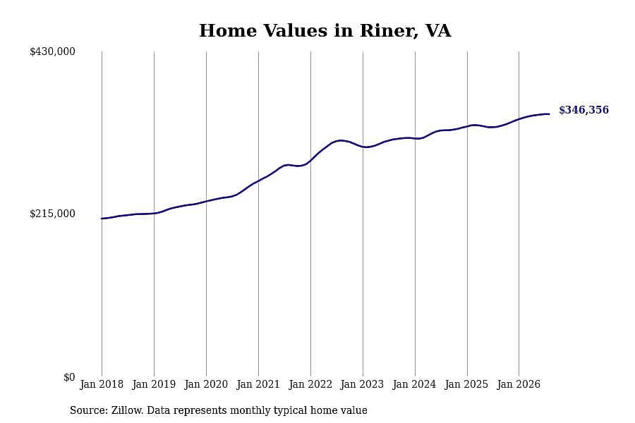 #2. Riner, VA