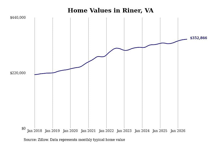 #2. Riner, VA