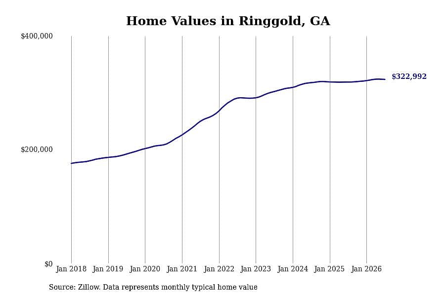 #13. Ringgold, GA