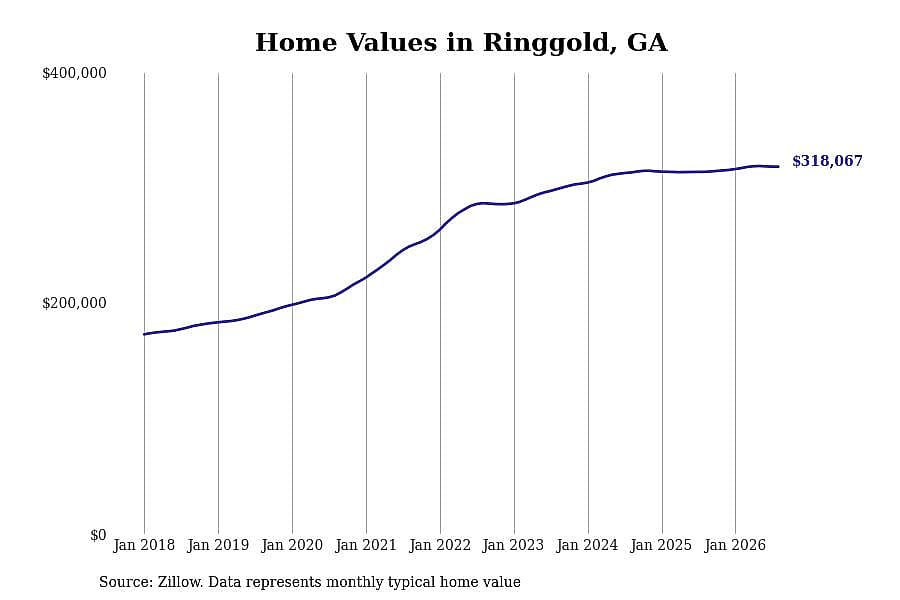#17. Ringgold, GA