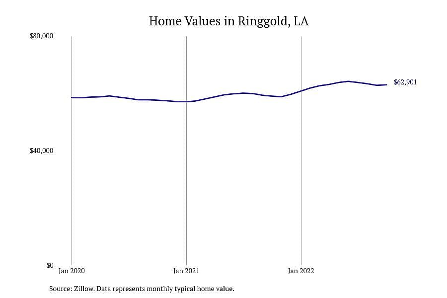 #4. Ringgold, LA