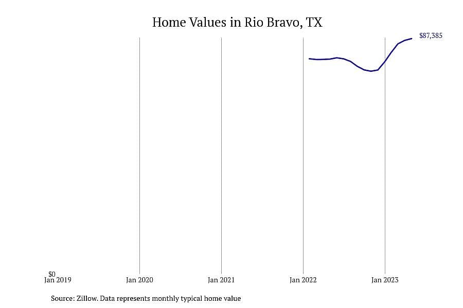 #2. Rio Bravo, TX