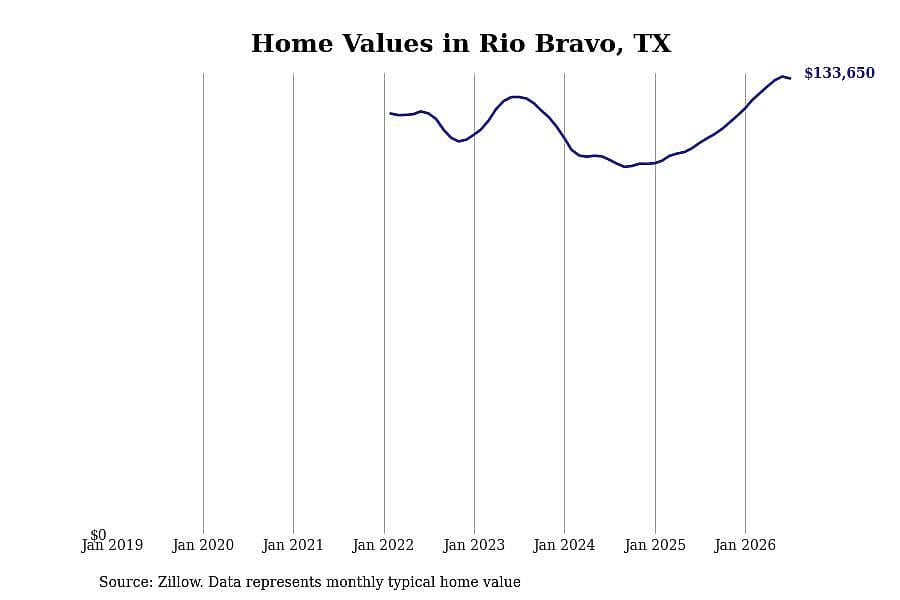 #1. Rio Bravo, TX
