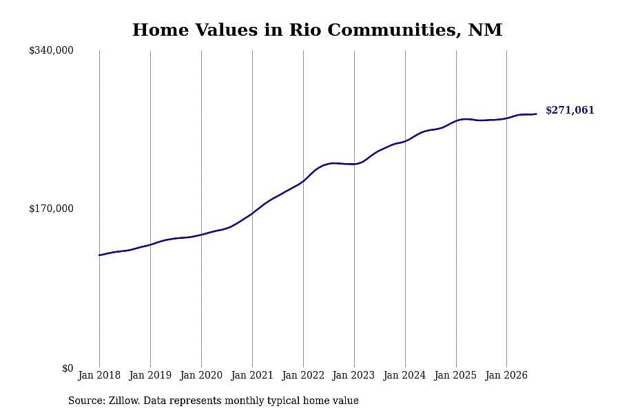 #21. Rio Communities, NM