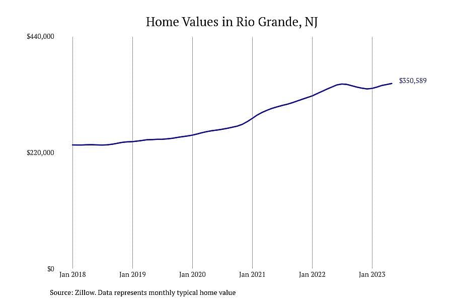 #10. Rio Grande, NJ
