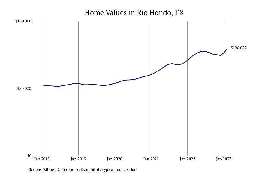 #8. Rio Hondo, TX