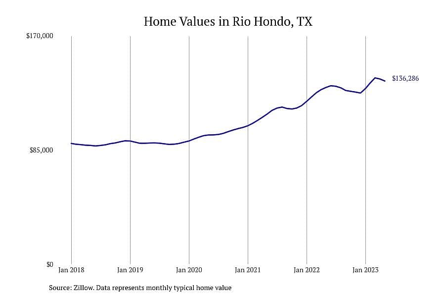 #10. Rio Hondo, TX