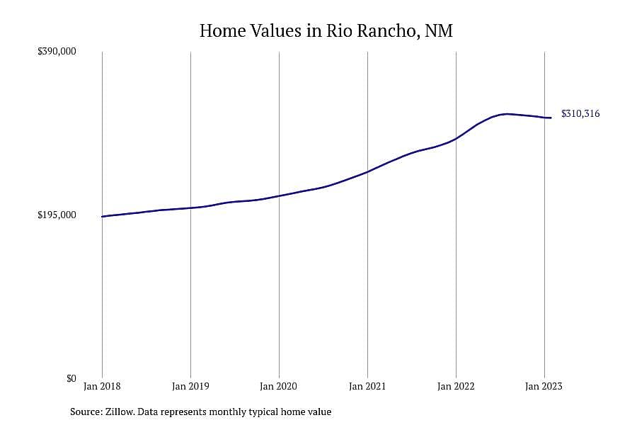 #11. Rio Rancho, NM