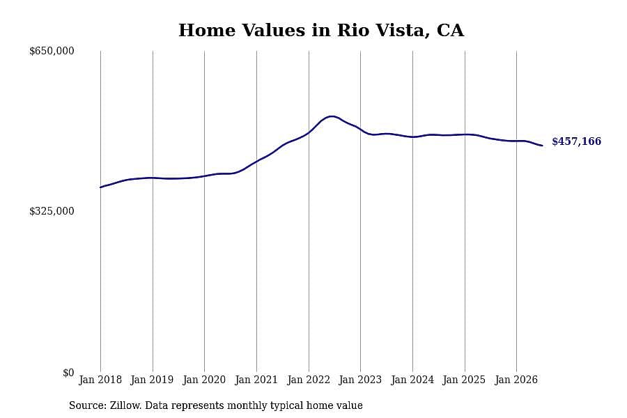 #6. Rio Vista, CA