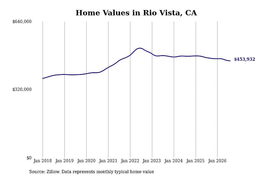 #7. Rio Vista, CA