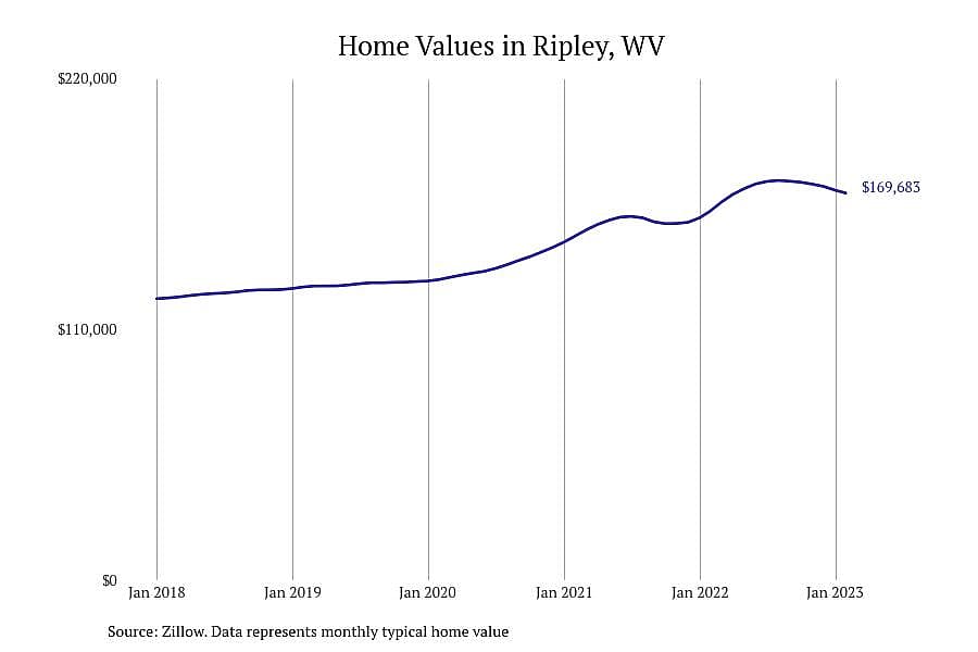 #3. Ripley, WV