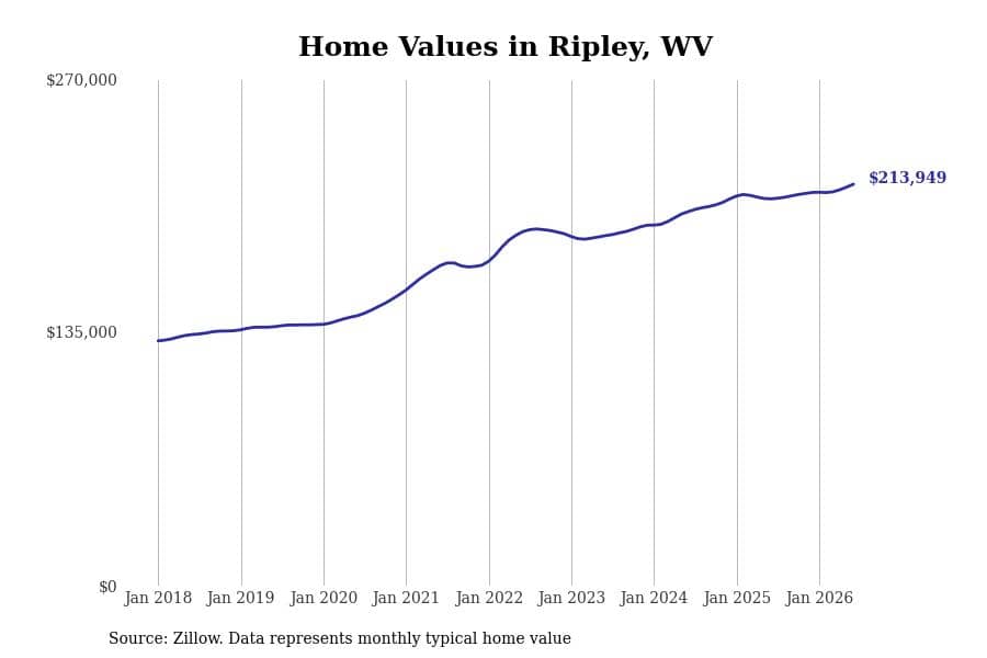 #2. Ripley, WV