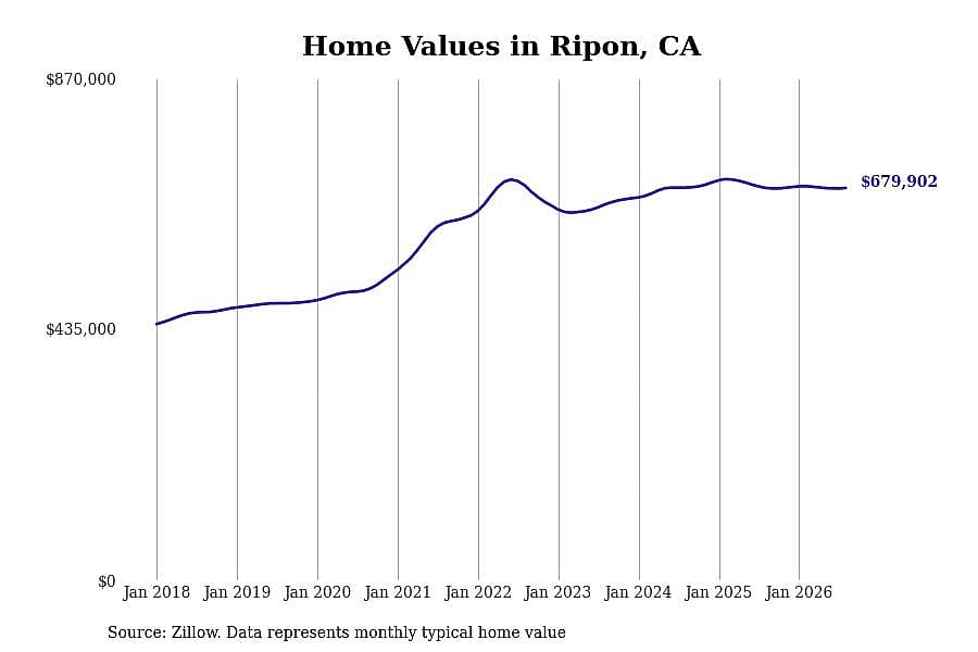 #8. Ripon, CA