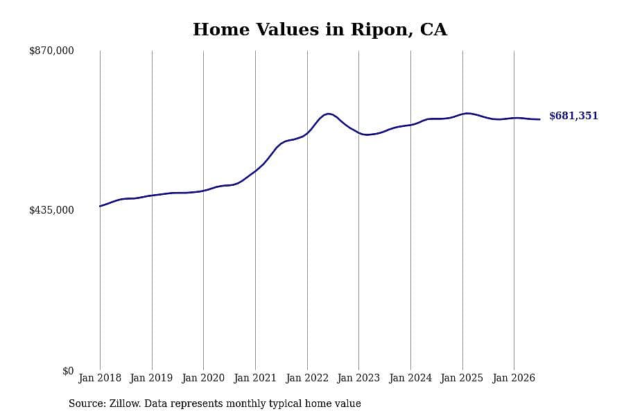 #4. Ripon, CA