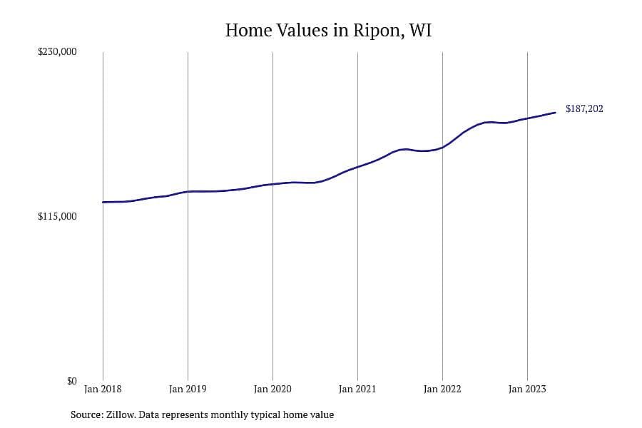 #3. Ripon, WI