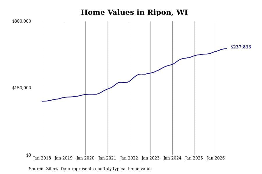 #6. Ripon, WI