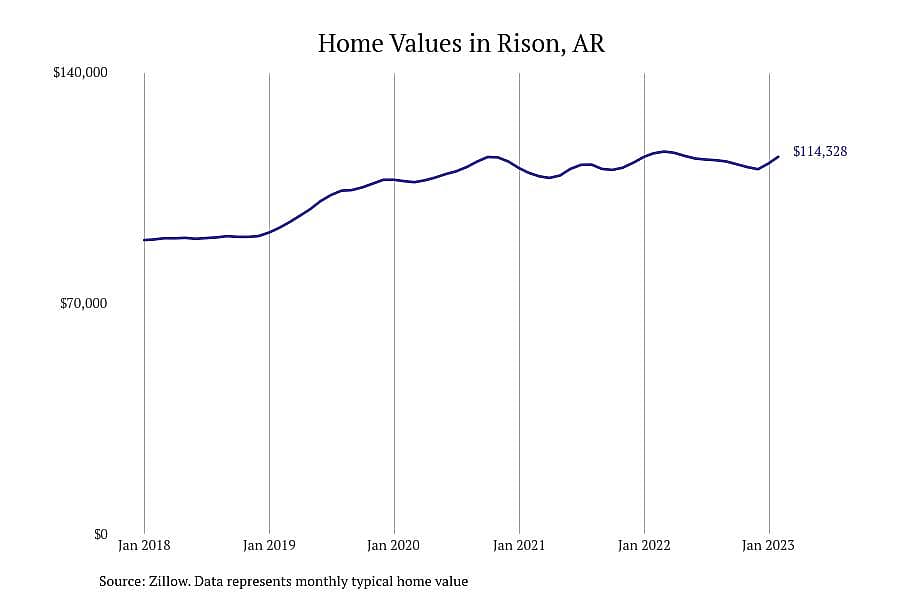 #4. Rison, AR