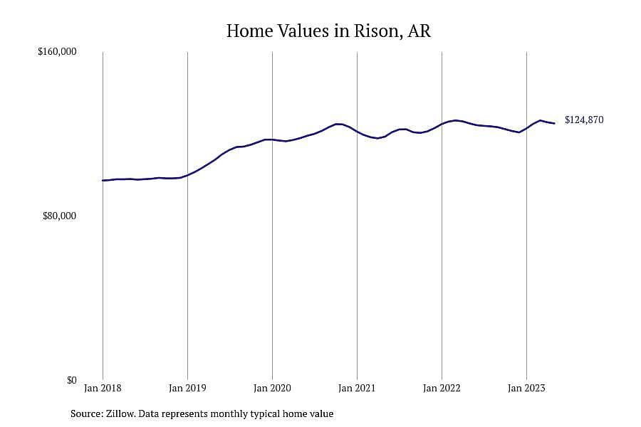 #9. Rison, AR