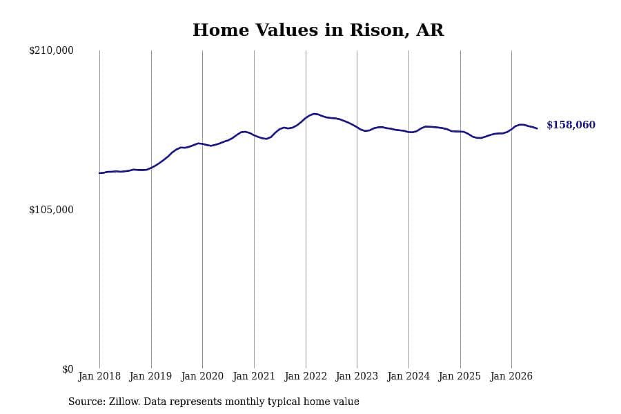 #5. Rison, AR