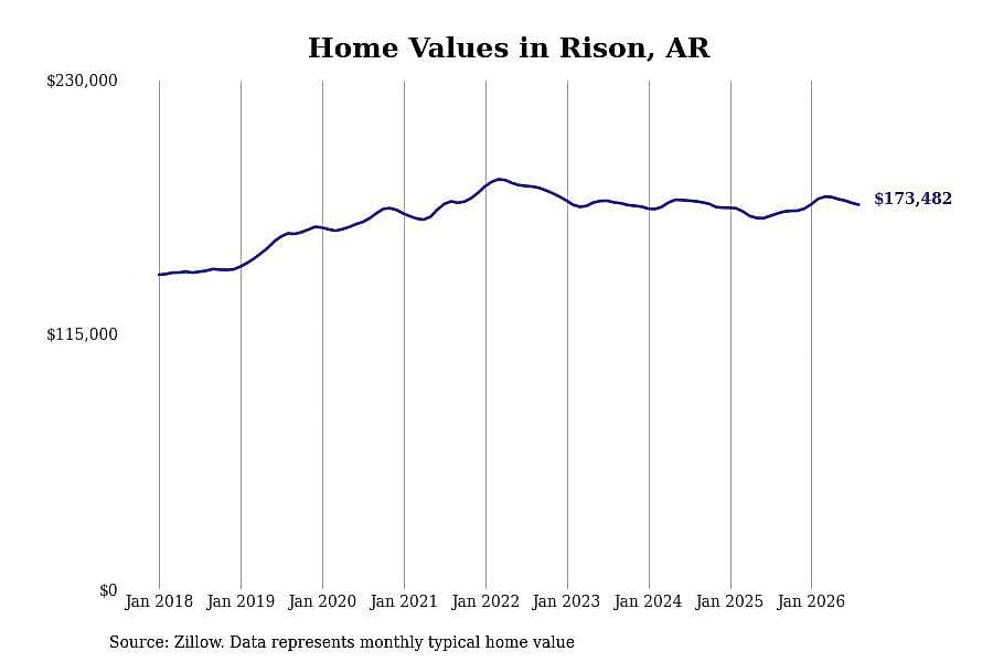 #2. Rison, AR