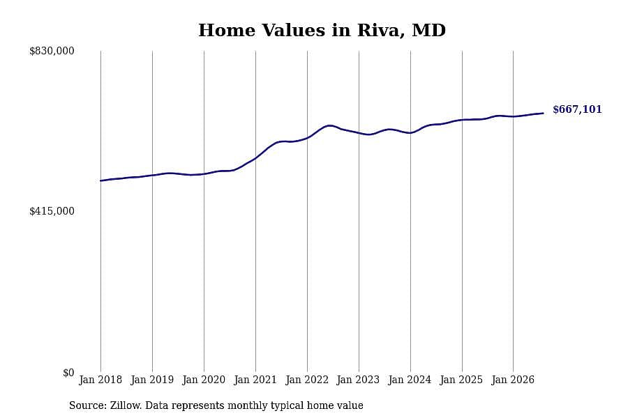 #20. Riva, MD