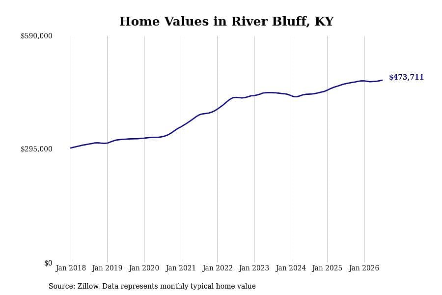 #25. River Bluff, KY