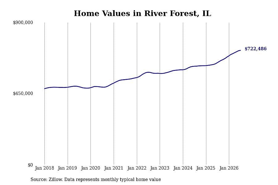 #16. River Forest, IL