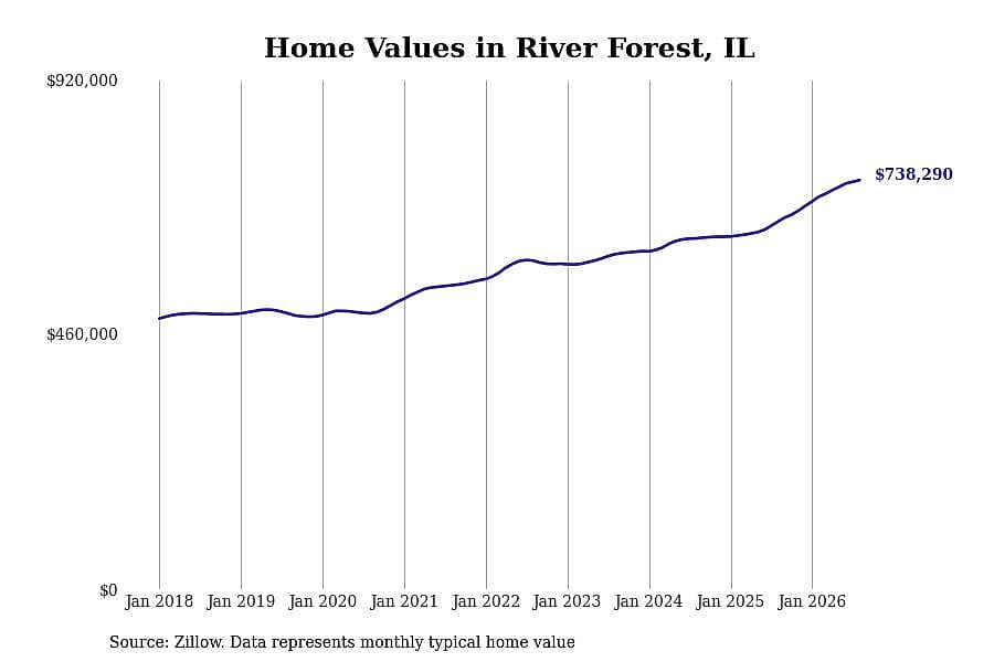 #17. River Forest, IL