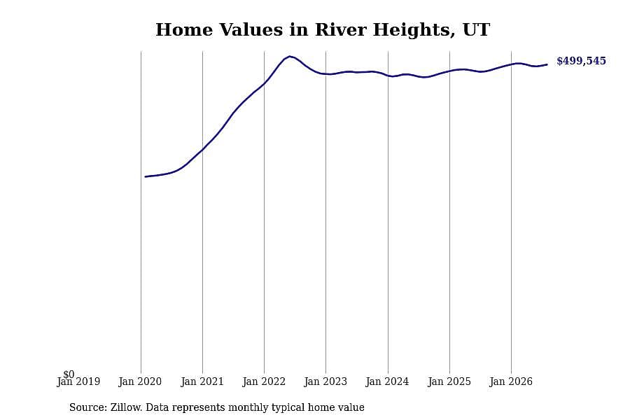 #10. River Heights, UT