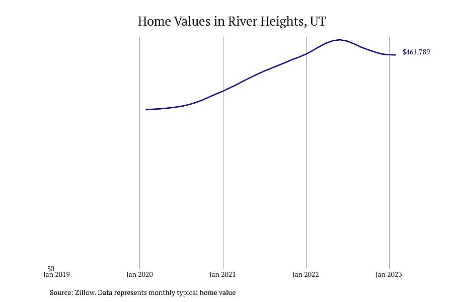#7. River Heights, UT