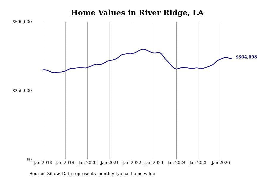 #4. River Ridge, LA