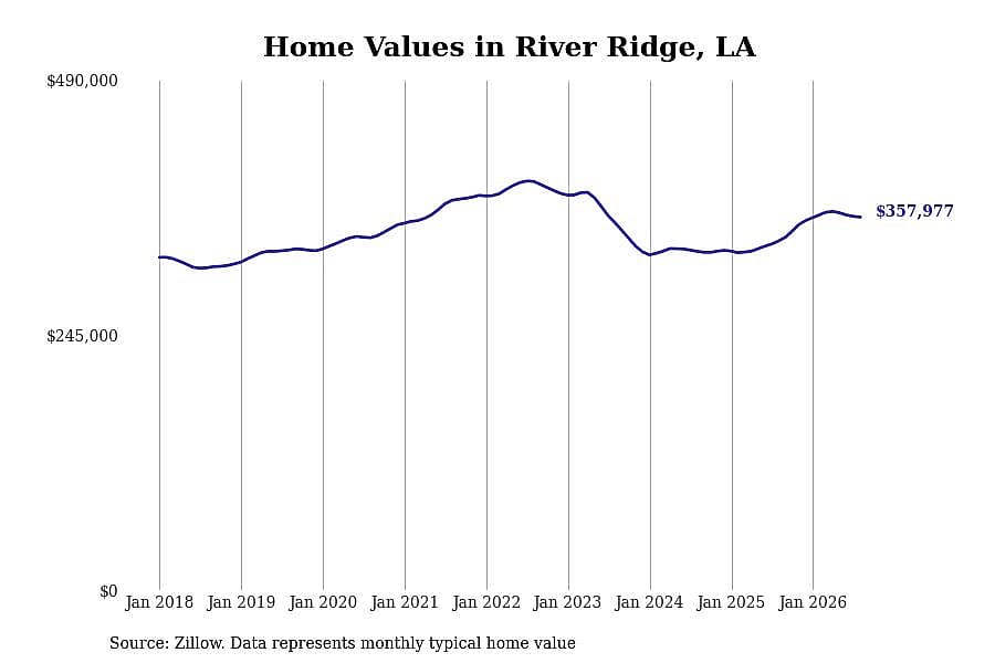 #4. River Ridge, LA