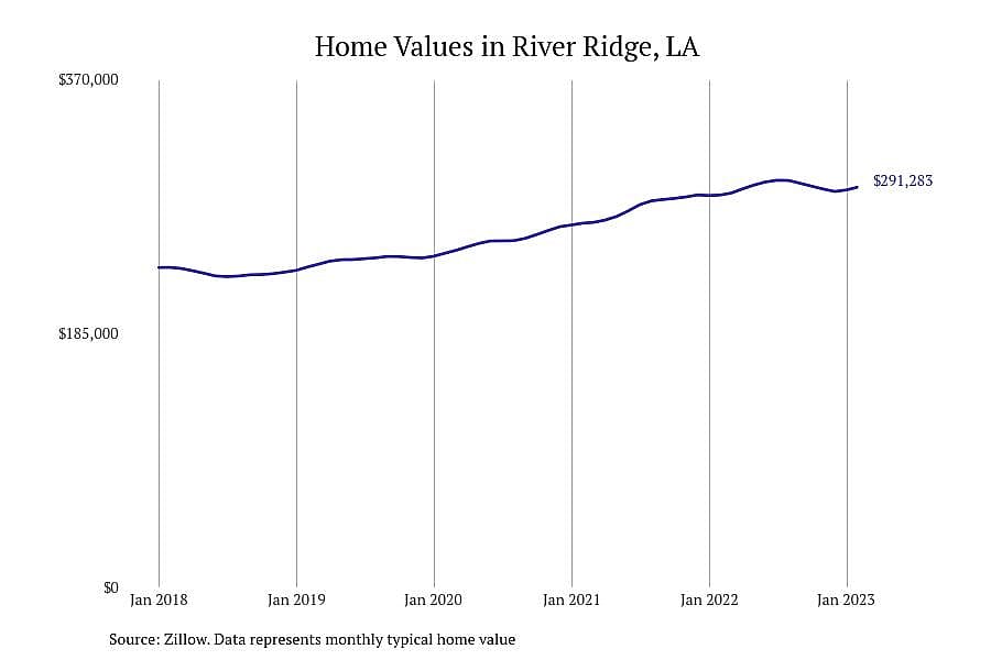 #6. River Ridge, LA
