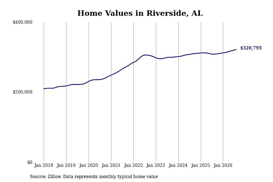 #14. Riverside, AL