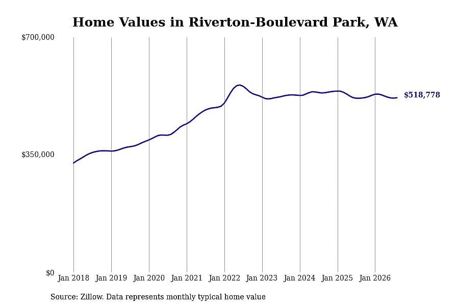 #29. Riverton-Boulevard Park, WA