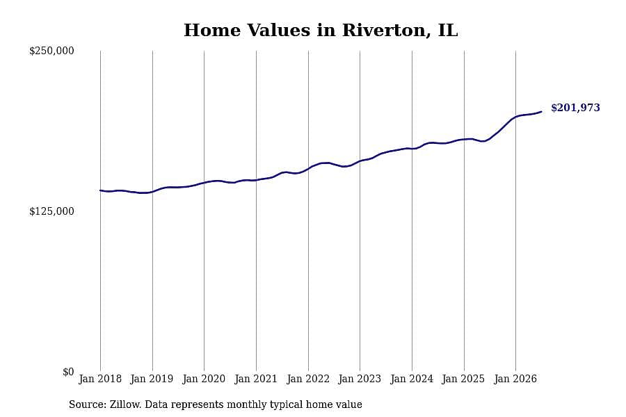 #7. Riverton, IL