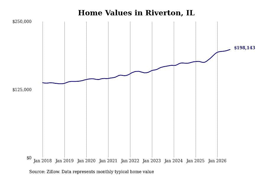 #15. Riverton, IL