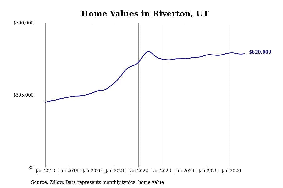 #16. Riverton, UT