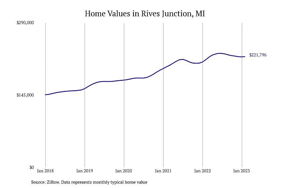 #7. Rives Junction, MI