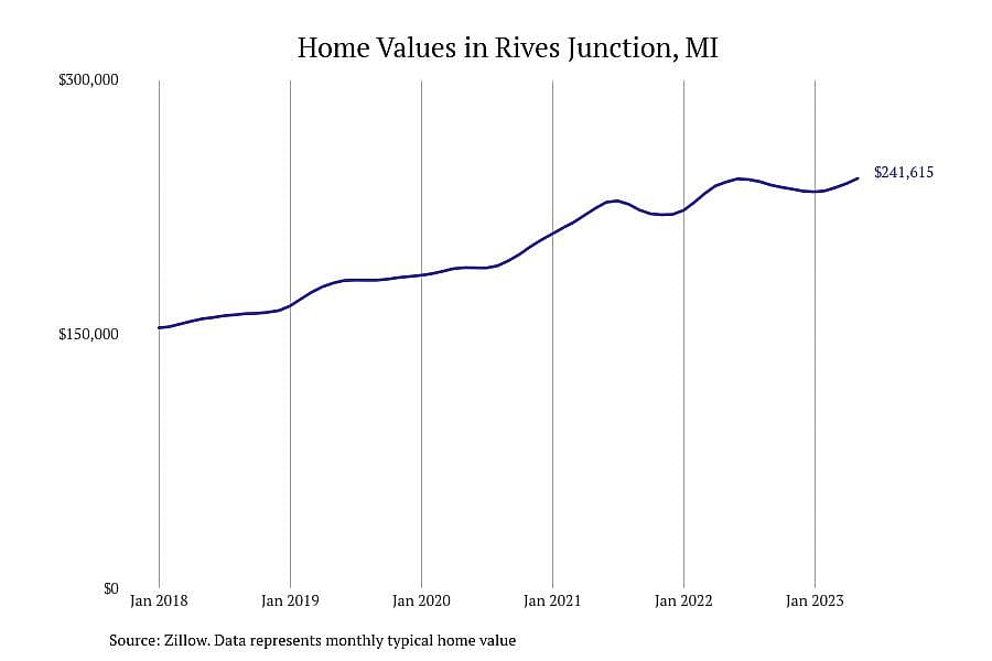 #12. Rives Junction, MI