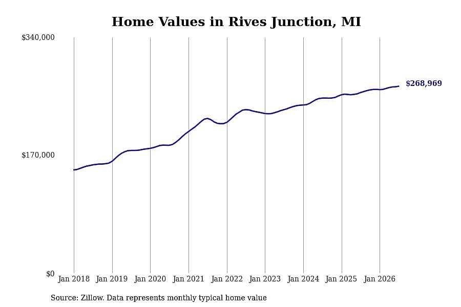 #8. Rives Junction, MI