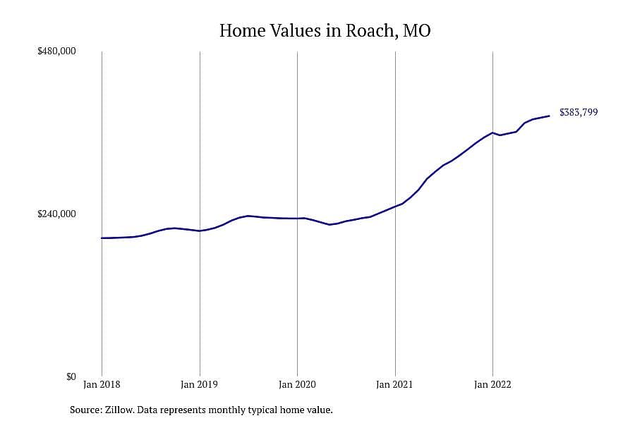#3. Roach, MO