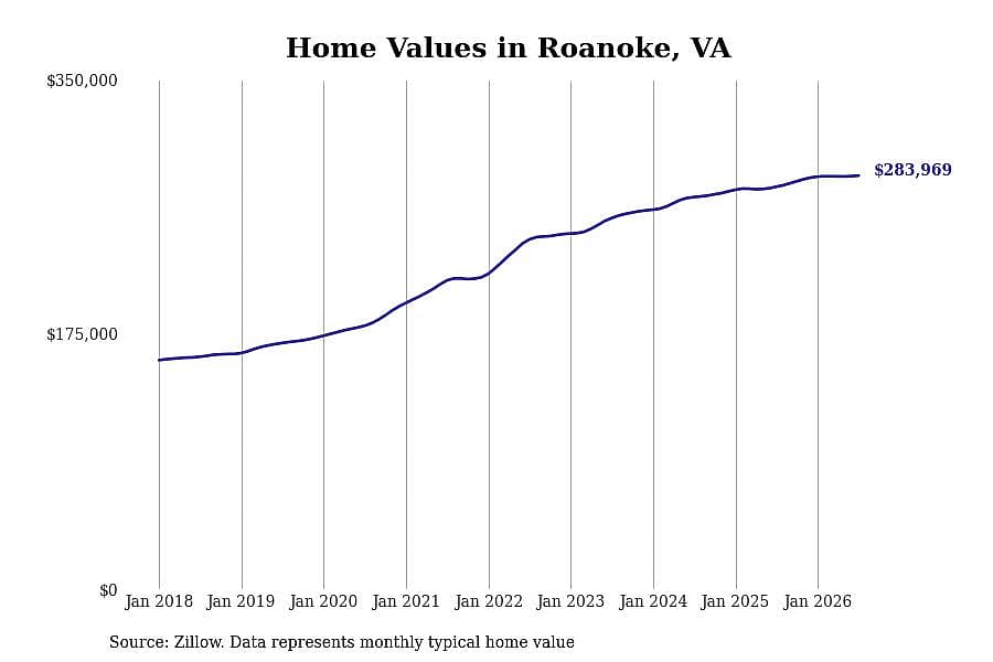 #14. Roanoke, VA
