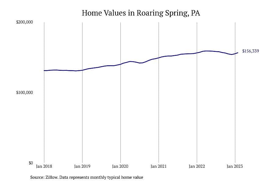 #4. Roaring Spring, PA