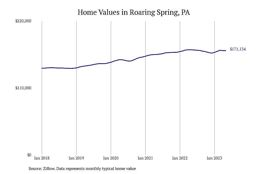 #7. Roaring Spring, PA